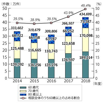 2014ǯ٤2019ǯ731ޤǤ60аʾ̷ΤΤ60аʾγοܤΥադ³ƥƥȤˤܺ١