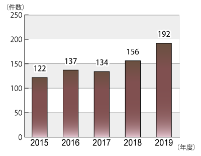 2015ǯ٤2019ǯ٤ޤǤν򤭤äˤη˴ؤǯ̷Υադ³ƥƥȤˤܺ١