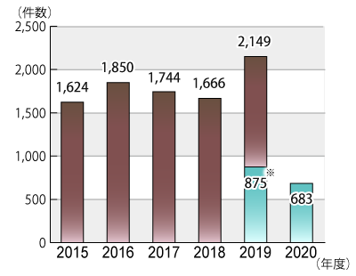 2015年度から2020年9月30日までの年度別相談件数のグラフ。グラフに続いてテキストによる詳細。