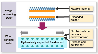 Visualization of inside of the hose when sending water, followed by description in text