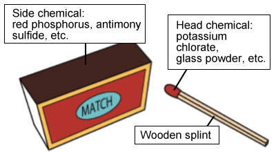 Illustration of a matchbox and a match, followed by description in text