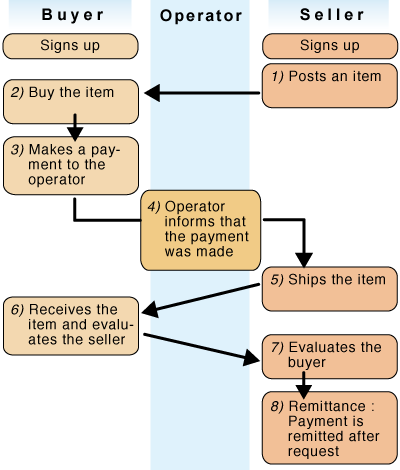 Diagram showing how items are traded through the online flea market.