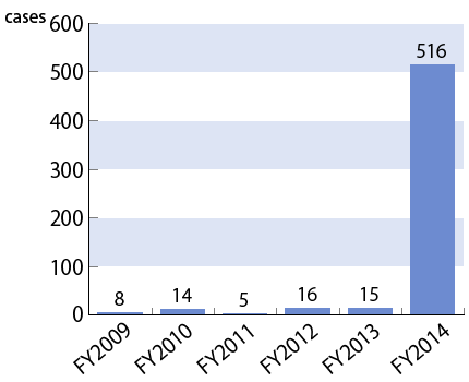 A graph of transition by fiscal year in the number of inquiries/complaints registered from FY2009 through FY2014, followed by descriptions in text