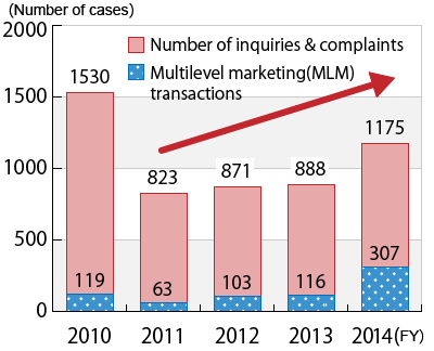 A graph of transition by fiscal year in the number of inquiries/complaints registered from FY2010 through FY2014, followed by descriptions in text