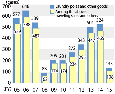 Graph showing the annual number of inquiries about laundry poles, etc. from FY2005 through July 21, 2015, followed by description in text