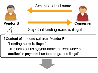 Overview of a typical trick (process 2), followed by description in text