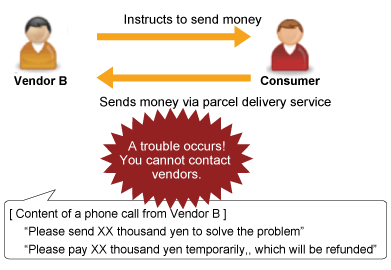 Overview of a typical trick (process 3), followed by description in text