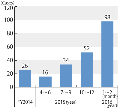 A graph of transition in the number of inquiries/complaints registered from FY2014 through February 2016, followed by descriptions in text