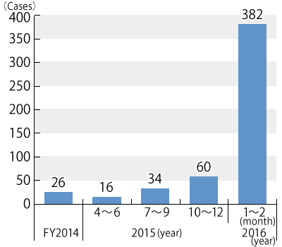 A graph of transition in the number of inquiries/complaints registered from FY2014 through March 2016, followed by descriptions in text