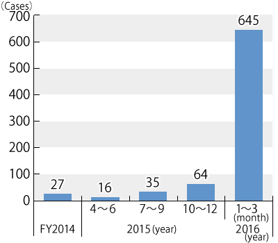 A graph of transition in the number of inquiries/complaints registered from FY2014 through March 2016, followed by descriptions in text