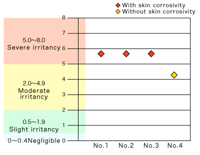 Graph of evaluation of primary skin irritancy, followed by descriptions in text