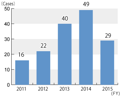 A graph of transition by fiscal year in the number of cases from FY2011 to FY2015, followed by descriptions in text.