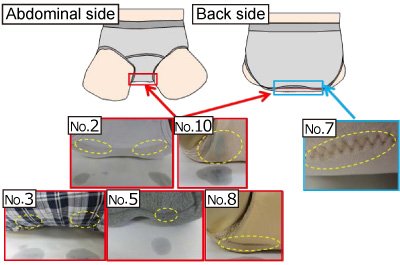 Photos and figures showing seeping positions and their appearances in the status of sitting still. Leakage from crotch/hip portions.