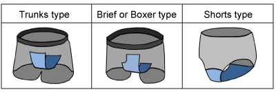 Figures of three types of incontinence underpants, followed by description in text