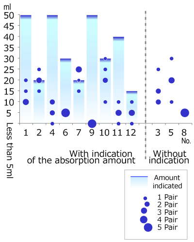 The result of the absorption test of 12 brands in the status of sitting still.