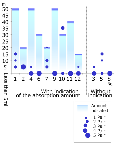 The result of the absorption test of 12 brands in the status of standing still after washing 11 times, followed by description in text