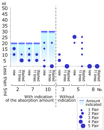 The result of the absorption test of 6 brands in the status of sitting still, followed by description in text