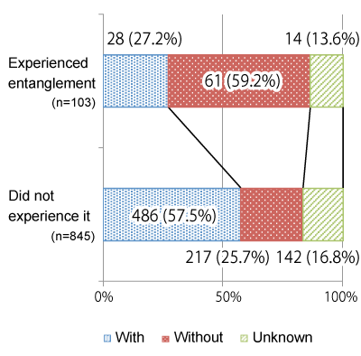 Graph showing whether or not a dress guard was used, followed by descriptions in text