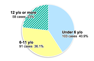  Graph of breakdown of entangled passengers by age group, followed by descriptions in text