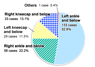 Graph of breakdown of entangled passengers by trapped area, followed by descriptions in text