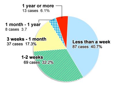 Graph of breakdown of the injured by full recovery period, followed by descriptions in text