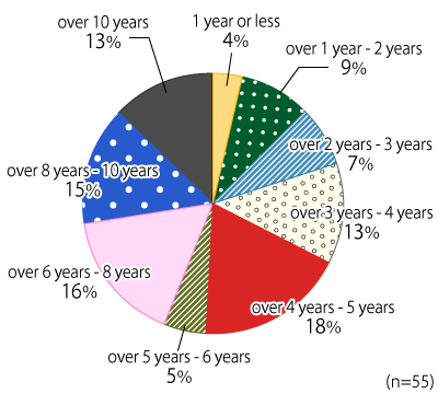Graph showing the ratio of each age group of toppled hot water tanks