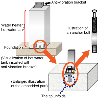 Visualization of how to install a hot water tank with anchor bolts