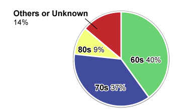 Graph showing a breakdown of contract signatories by age group