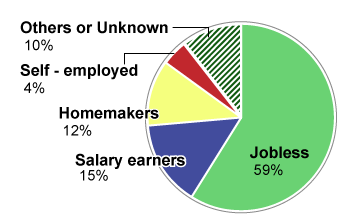 Graph showing a breakdown of contract signatories by occupation