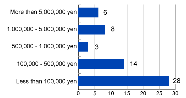 Graph showing a breakdown of cases by purchase price