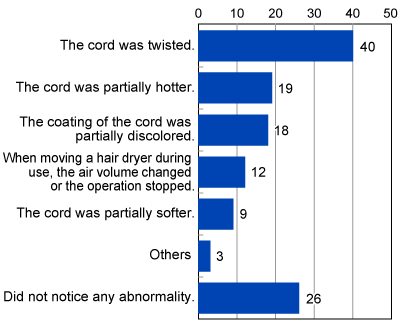 Graph showing what they noticed before smoking, igniting, sparking, etc. from the cord