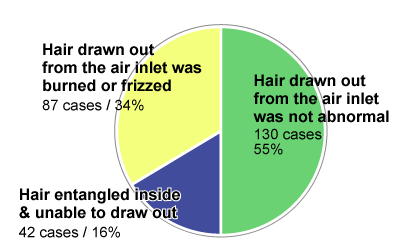 Graph showing a breakdown based on damage due to suction of hair