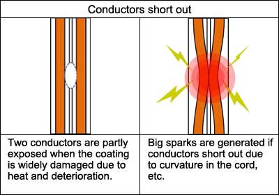 Left illustration shows inside conductors of a cord, the coating of which is widely damaged. Right illustration shows inside conductors partially contacting each other and shorting out.