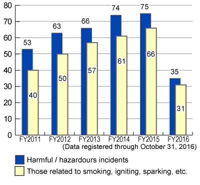 Graph showing transition by fiscal year in the number of inquiries about harmful/hazardous incidents caused by a hair dryer