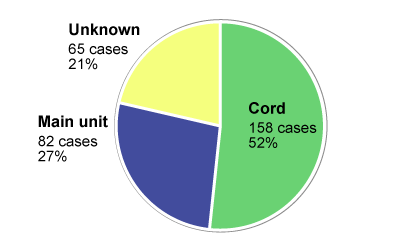 Graph showing a breakdown of areas of smoking, igniting, sparking, etc.