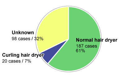 Graph showing a breakdown of shapes of hair dryers which smoked, ignited, sparked, etc.