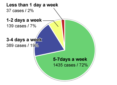 Graph showing a breakdown by use frequency