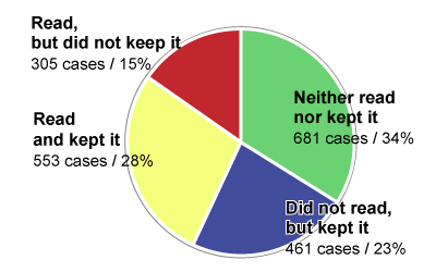 Graph showing whether or not respondents read/kept the instruction manual