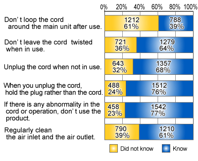 Graph showing a breakdown of respondents based on knowledge about precautions in the instruction manual