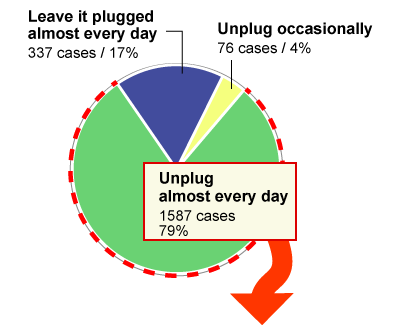 Graph showing how often the cord is unplugged