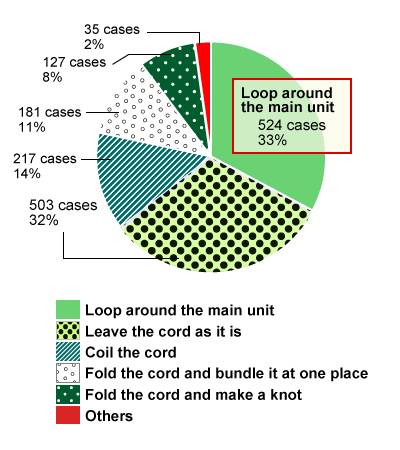 Graph showing a breakdown by the status of the cord when not in use