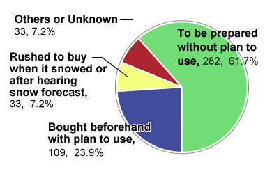 Graph showing a breakdown of respondents by purchase reason