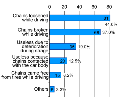Graph showing data of categorized troubles encountered when using tire chains