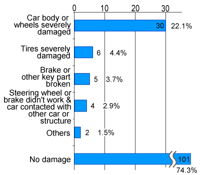 Graph showing data of categorized damage encountered when chains were loosened or broken