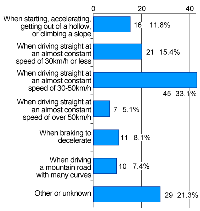 Graph showing data of each traveling state when chains were loosened or broken