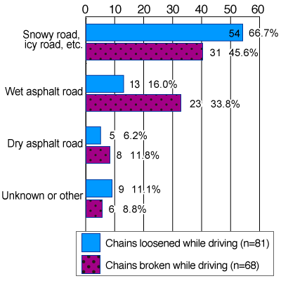 Graph showing data of troubles occurred in each road surface condition.