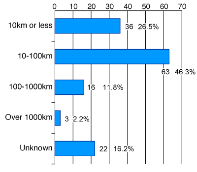 Graph showing data of troubles in each travel distance category