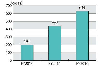 Graph of transition by fiscal year in the number of inquiries about virtual currencies from FY2014 to FY2016, followed by descriptions in text.