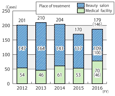 Graph of annual transition in the number of harmful incidents, followed by description in text