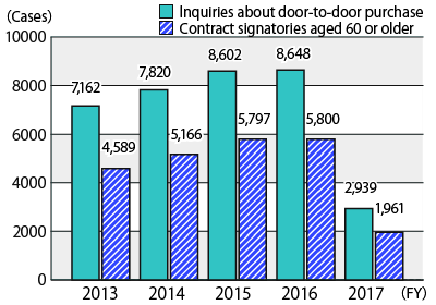 Graph showing annual transition in the number of inquiries about door-to-door purchase and the number of contract signatories aged 60 or older